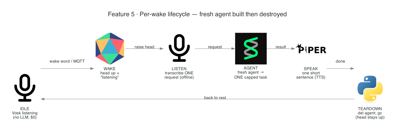 The cost-minimal per-wake lifecycle: idle (offline) → wake → request → fresh agent → speak → tear down → back to rest