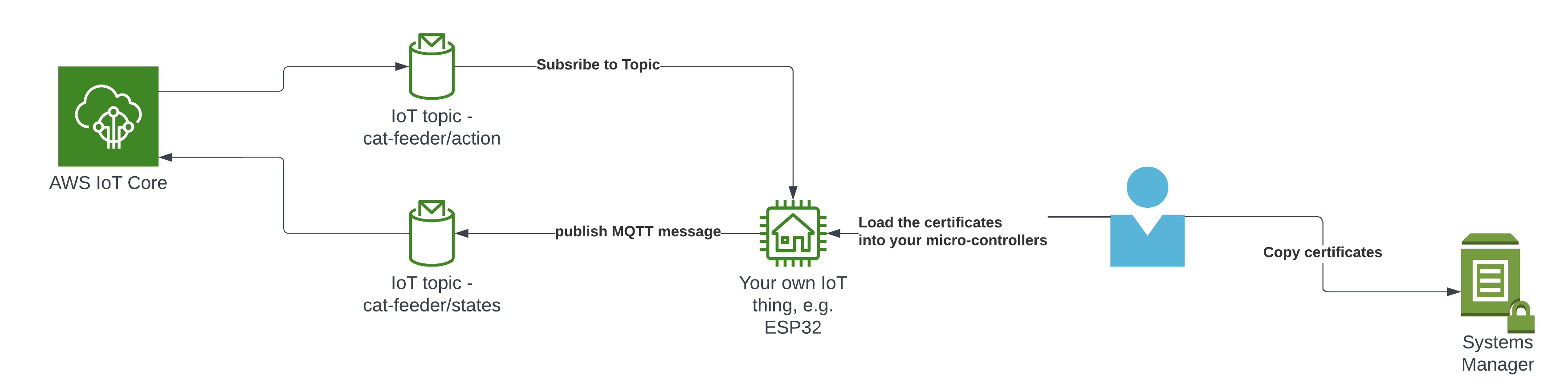 Your own Thing Architecture