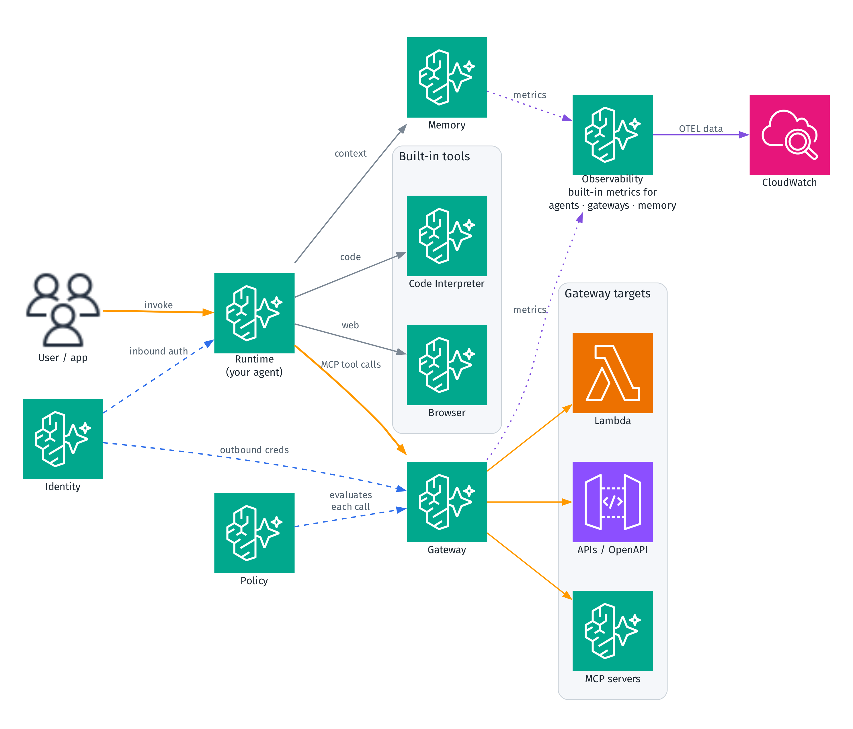 Amazon Bedrock AgentCore Series