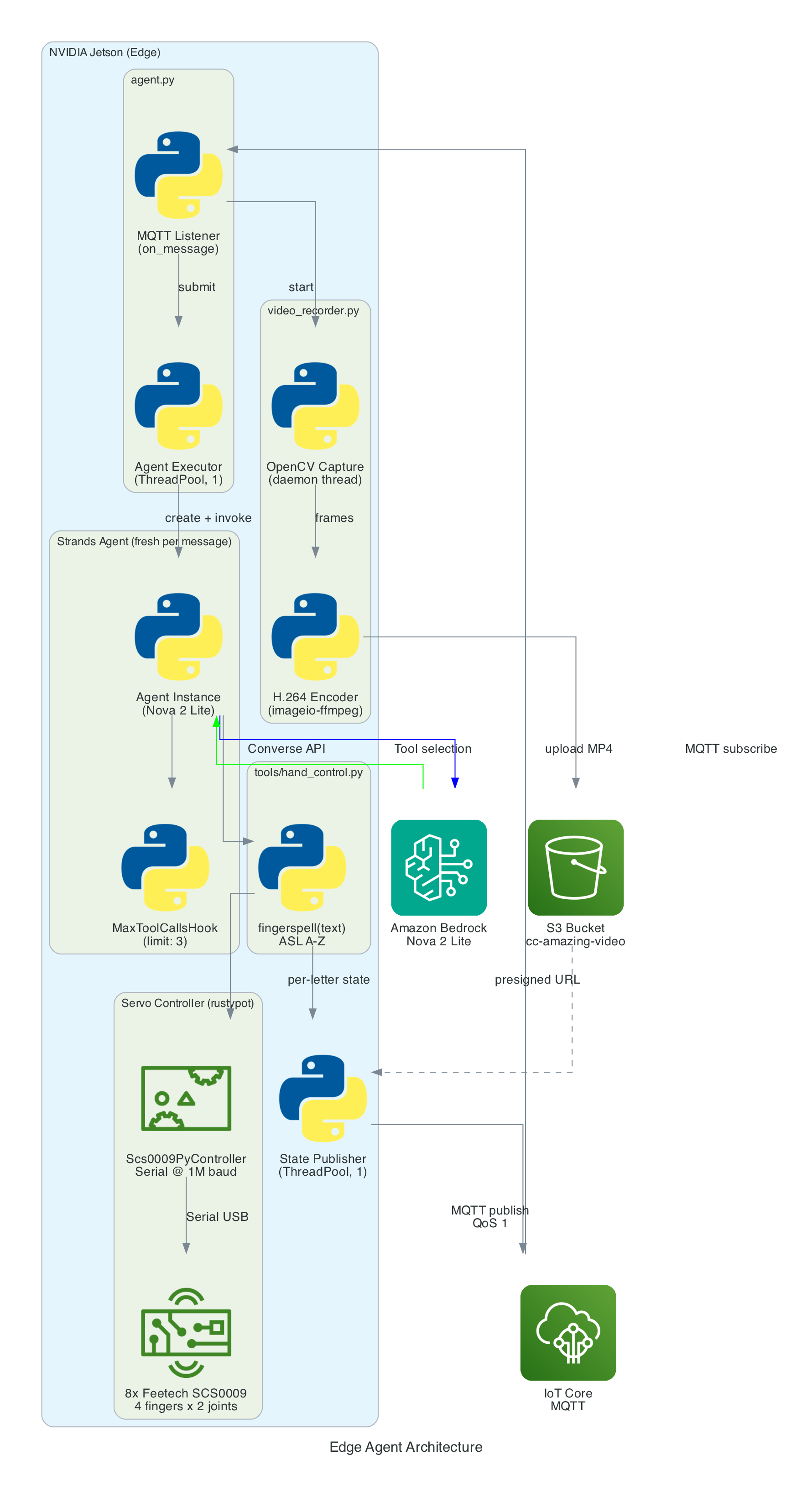 The edge AI agent architecture: an MQTT listener on the NVIDIA Jetson feeds a Strands Agent powered by Amazon Nova 2 Lite, which invokes a fingerspell tool to drive the Amazing Hand's Feetech servos and records video to S3