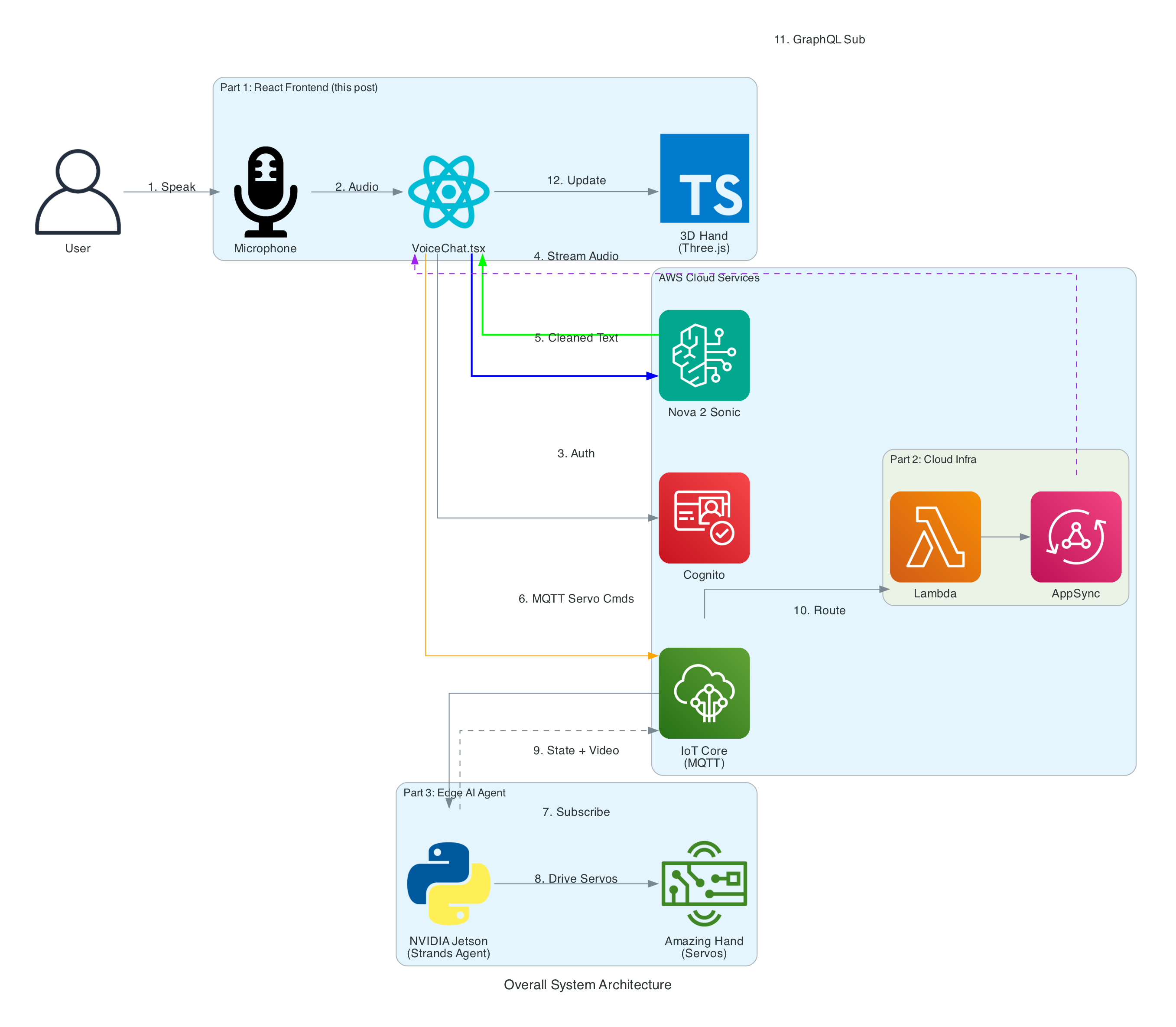 End-to-end system architecture: browser microphone to a React frontend, Amazon Nova 2 Sonic for speech, Cognito auth, MQTT over AWS IoT Core routed through Lambda to AppSync, and a Strands Agent on NVIDIA Jetson driving the Amazing Hand servos, with a Three.js 3D hand synced via GraphQL