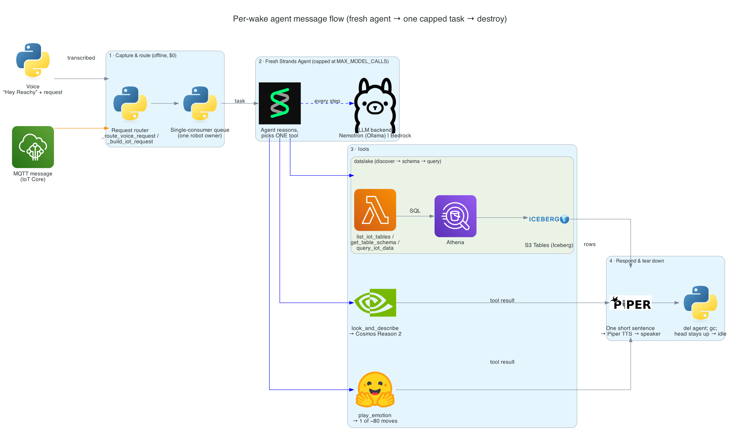 The per-wake agent message flow: capture and route the request (offline, $0), build a fresh Strands Agent capped by a model-call budget, run its tools (vision, emotion, motion, data lake), then respond and tear the agent down