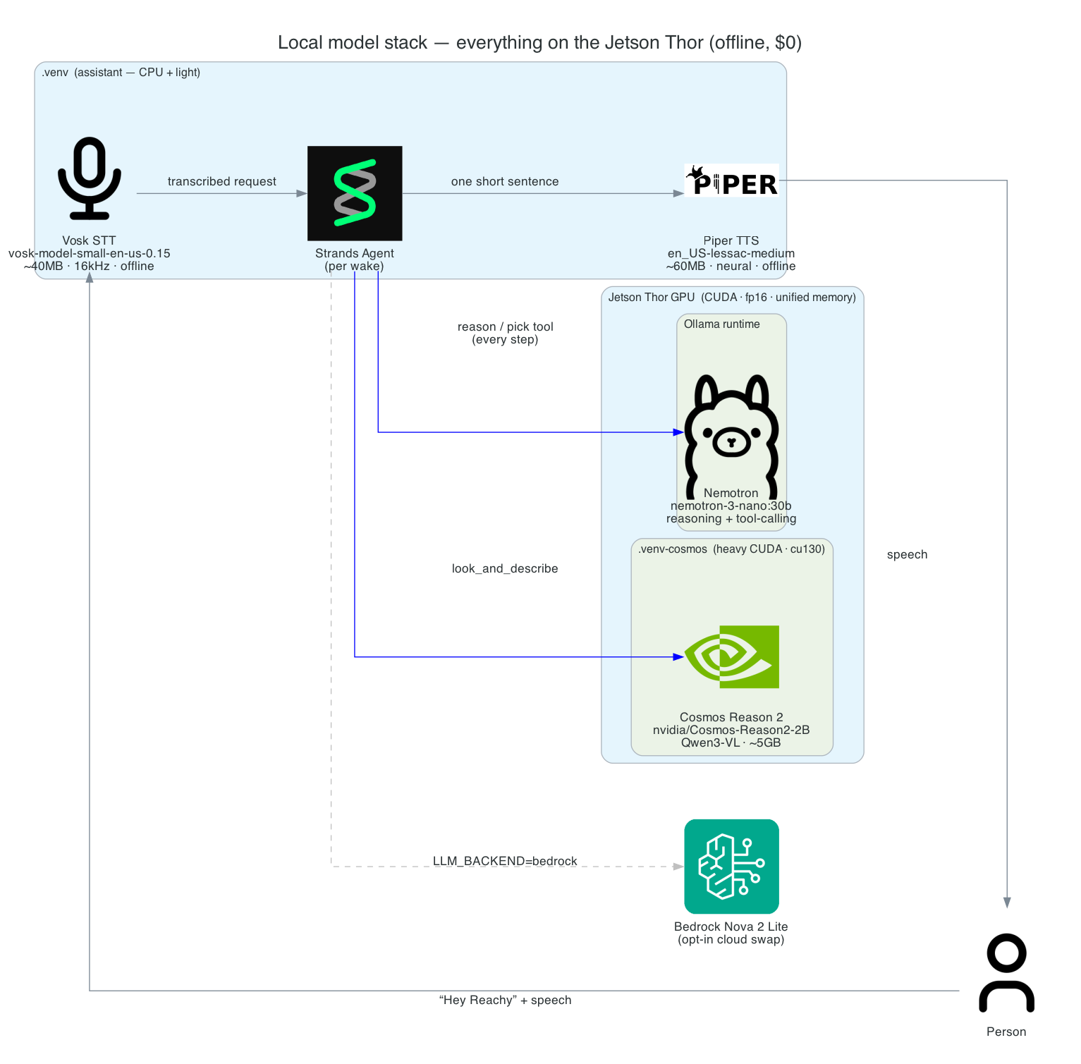 The on-device AI model stack running on the Jetson Thor: Nemotron via Ollama for reasoning, NVIDIA Cosmos Reason 2 for vision, Vosk for wake word and speech-to-text, and Piper for text-to-speech