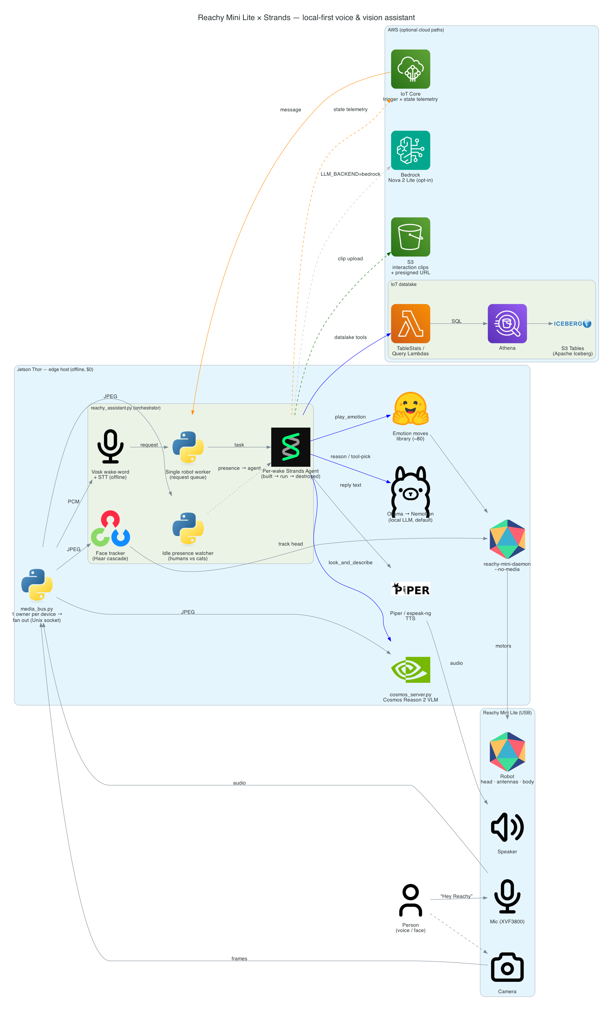 End-to-end system architecture: the Jetson Thor edge box running the per-wake Strands Agent, voice wake-word, face tracker, idle watcher, media bus, Cosmos vision and Piper TTS, with optional AWS cloud paths (IoT Core, Bedrock, S3, Athena and S3 Tables) and the Reachy Mini Lite hardware