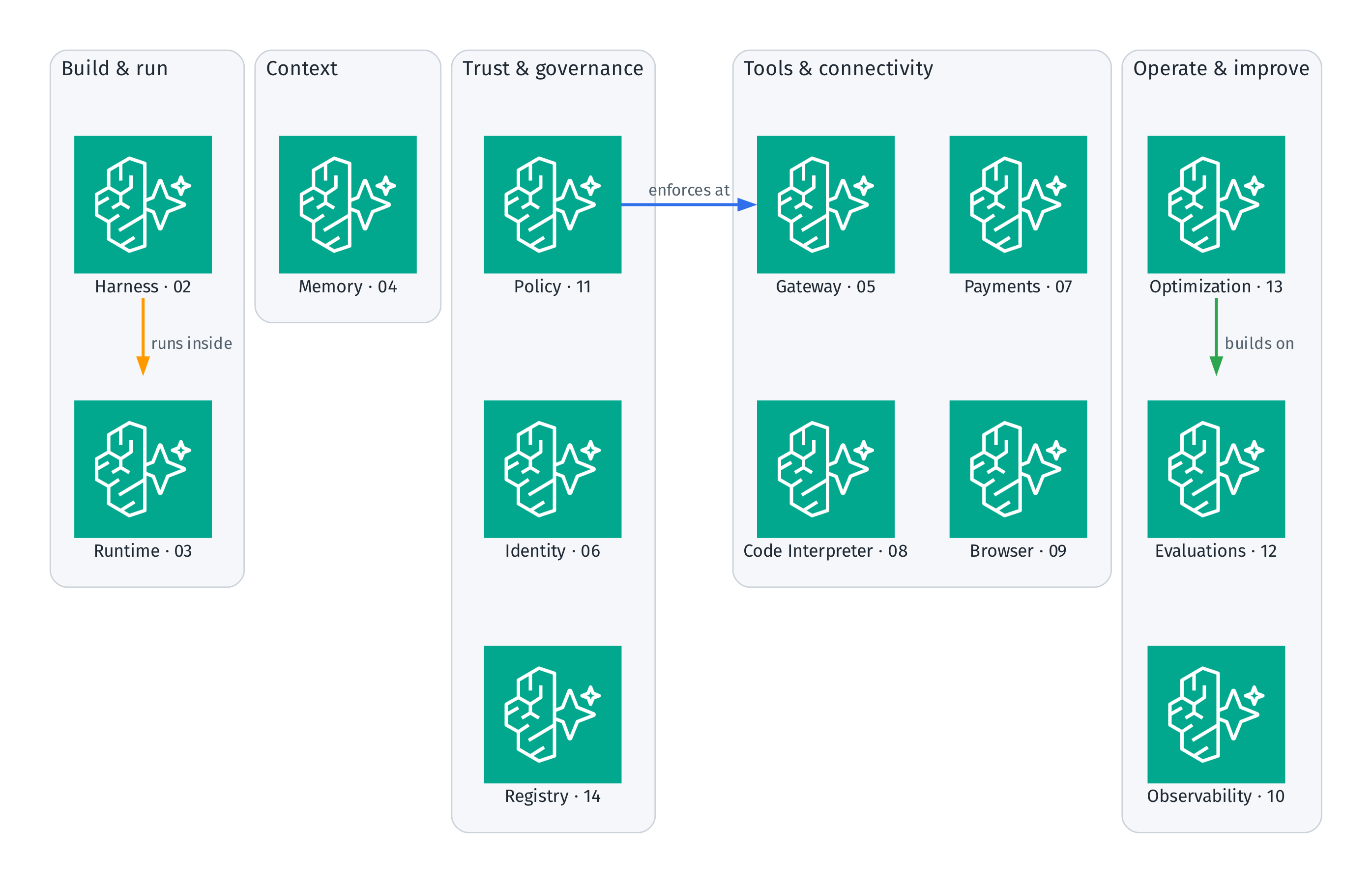 AgentCore services grouped into five areas, with Harness running inside Runtime, Policy enforcing at Gateway, and Optimization building on Evaluations