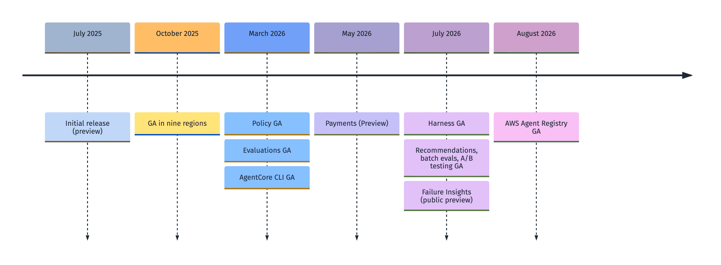 Timeline from the July 2025 preview and October 2025 GA through Policy, Evaluations, Payments, Harness and Agent Registry releases up to August 2026