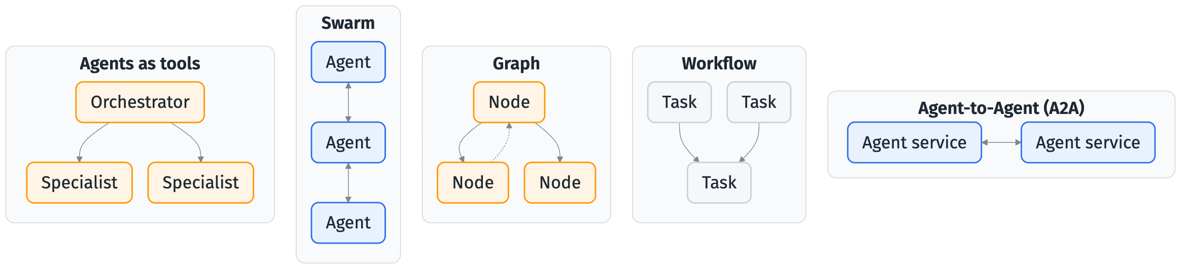 Five multi-agent patterns side by side: agents as tools with an orchestrator and specialists, a swarm handing off between agents, a graph with branching and loops, a workflow of tasks, and two agent services connected by the A2A protocol