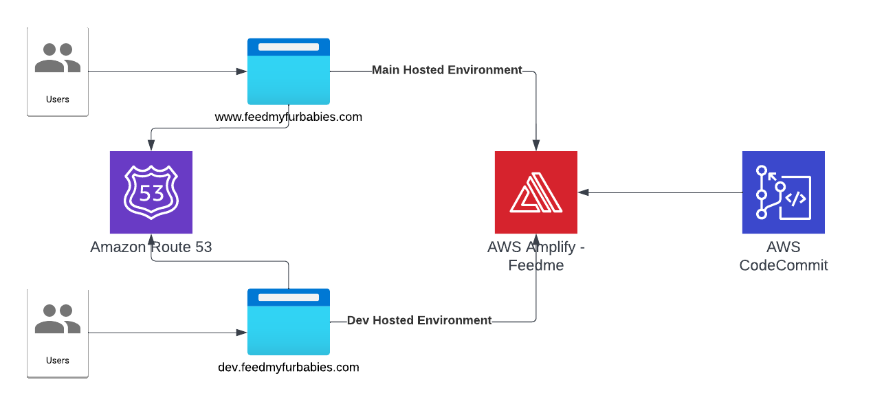 Feed My Fur Babies – AWS Amplify and Route53